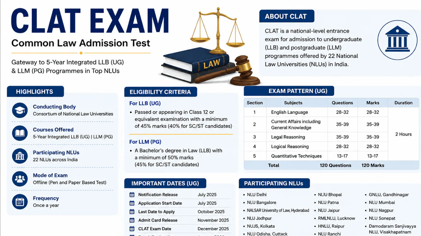 CLAT Exam for Law Courses